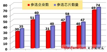 從中國芯評選看我國集成電路設(shè)計的進(jìn)展與挑戰(zhàn)